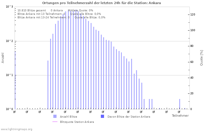 Diagramme: Ortungen pro Teilnehmerzahl