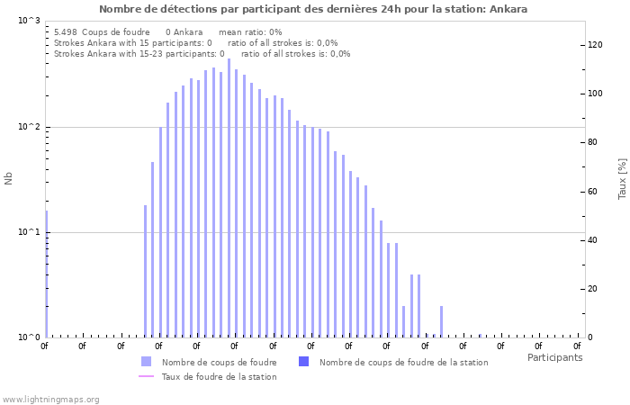 Graphes: Nombre de détections par participant