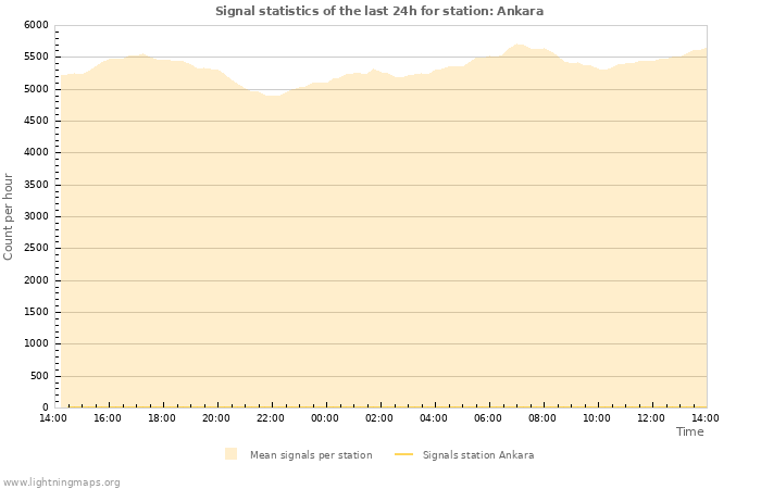 Graphs: Signal statistics