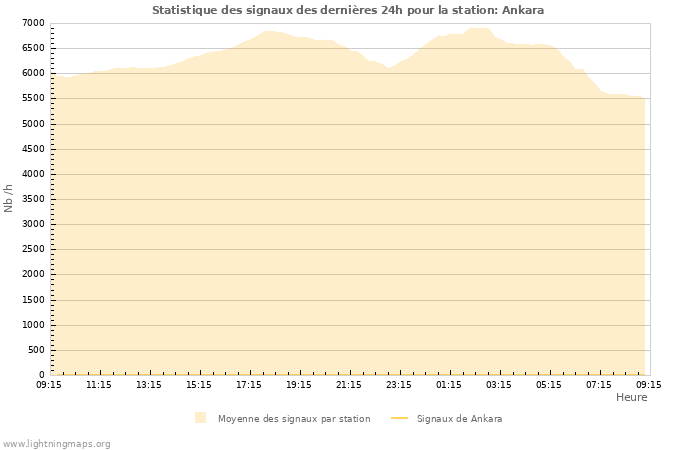 Graphes: Statistique des signaux