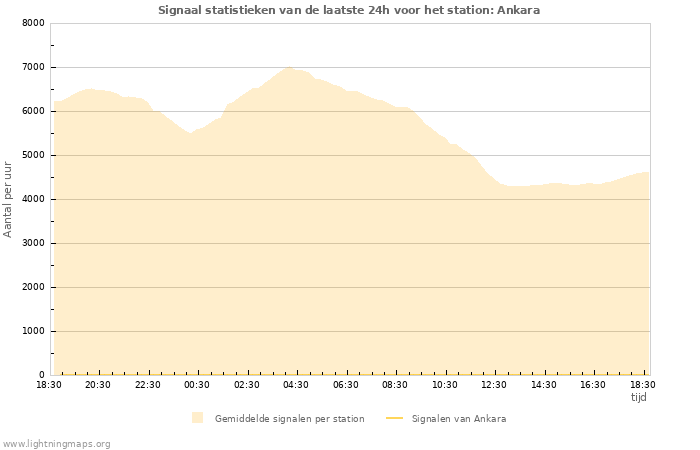 Grafieken: Signaal statistieken