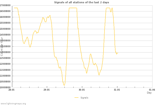 Graphs