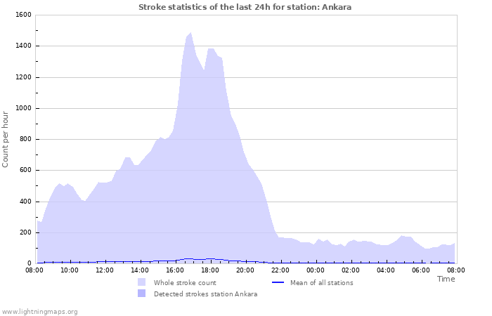 Graphs: Stroke statistics