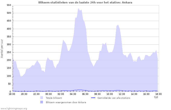 Grafieken: Bliksem statistieken