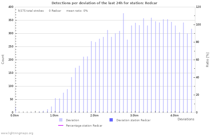 Graphs: Detections per deviation