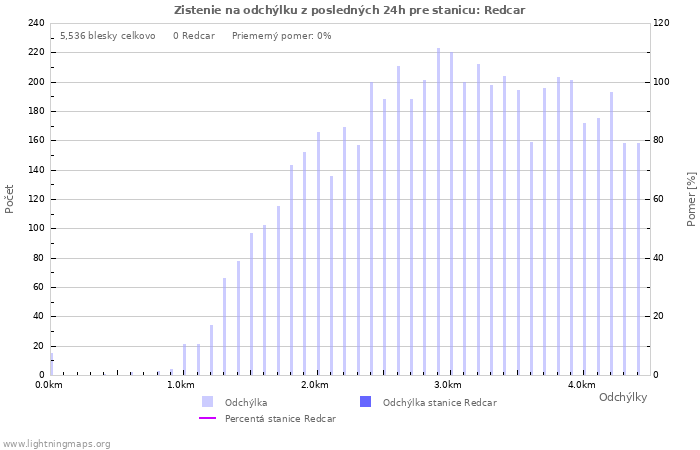 Grafy: Zistenie na odchýlku