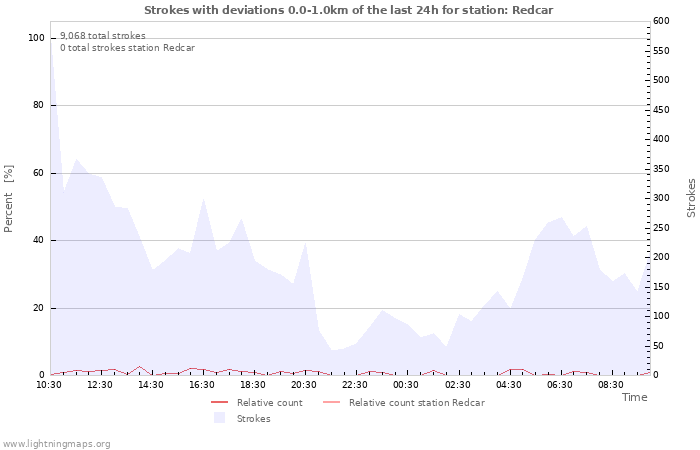 Graphs