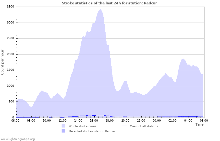 Graphs: Stroke statistics