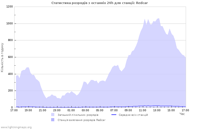 Графіки: Статистика розрядів