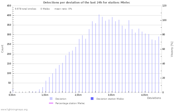 Grafikonok: Detections per deviation