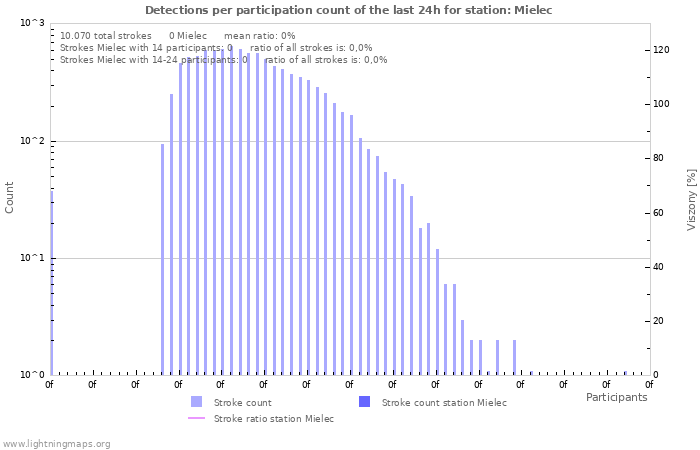 Grafikonok: Detections per participation count