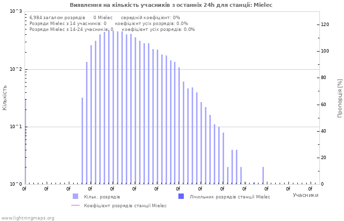 Графіки: Виявлення на кількість учасників