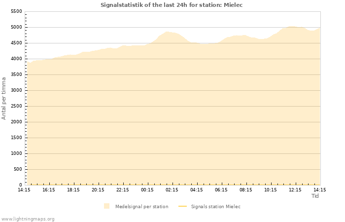 Grafer: Signalstatistik