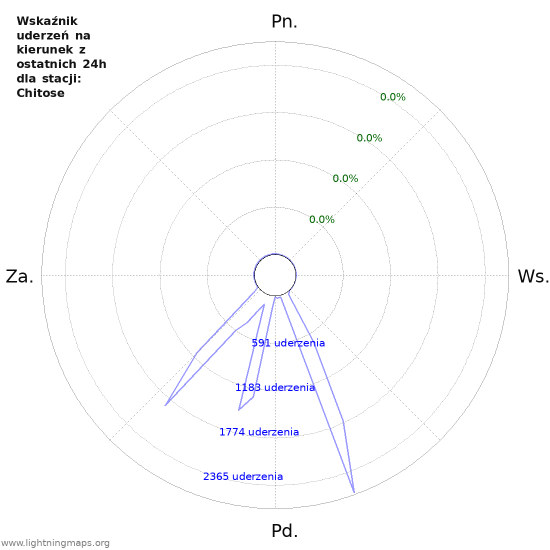 Wykresy: Wskaźnik uderzeń na kierunek
