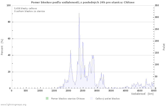 Grafy: Pomer bleskov podľa vzdialenosti;
