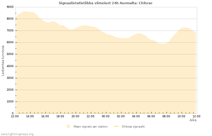 Graafit: Signaalistatistiikka