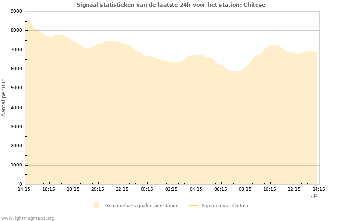 Grafieken: Signaal statistieken