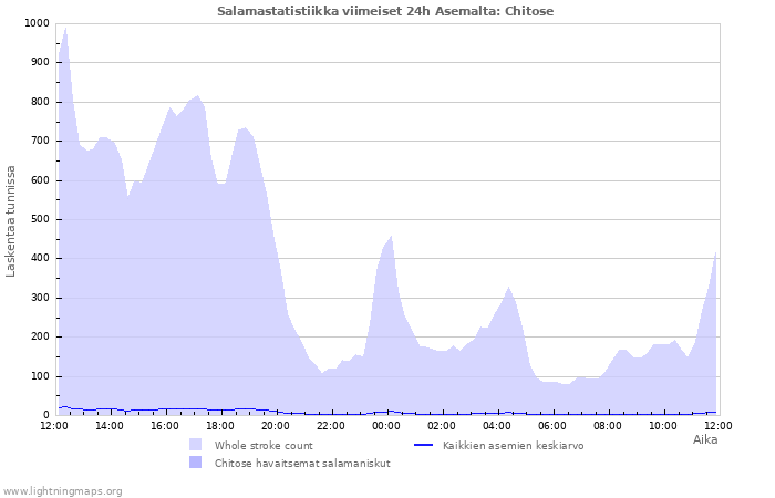 Graafit: Salamastatistiikka