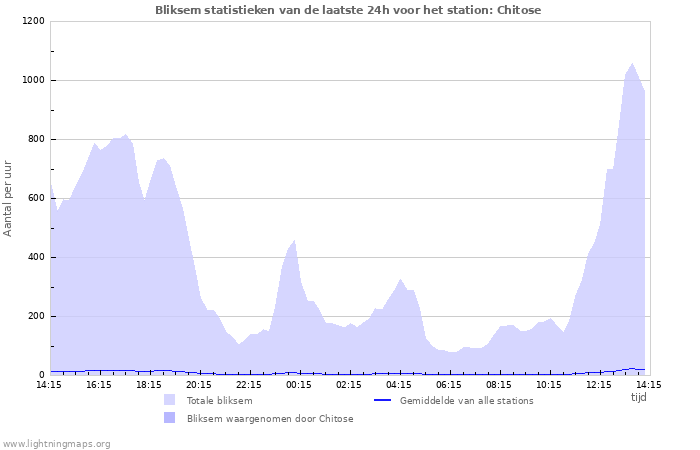 Grafieken: Bliksem statistieken