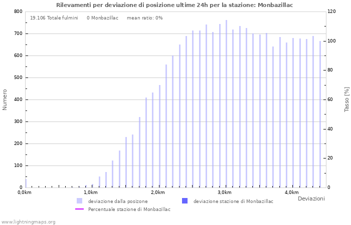 Grafico: Rilevamenti per deviazione di posizione