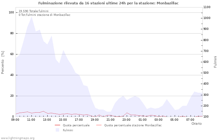 Grafico