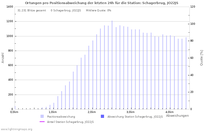 Diagramme: Ortungen pro Positionsabweichung