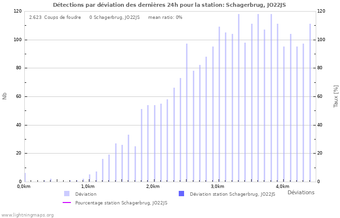 Graphes: Détections par déviation