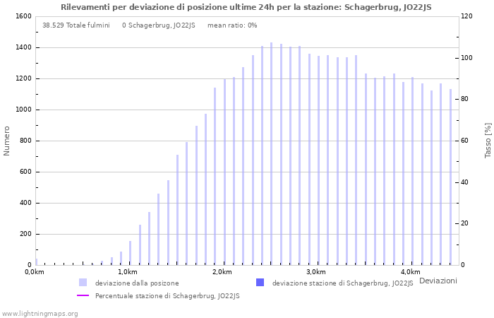 Grafico: Rilevamenti per deviazione di posizione