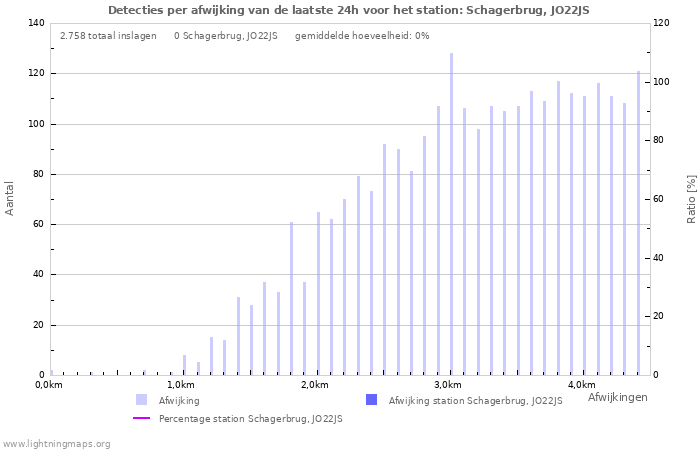 Grafieken: Detecties per afwijking