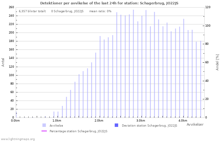 Grafer: Detektioner per avvikelse