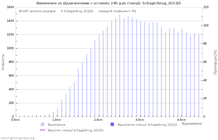 Графіки: Виявлення за відхиленнями