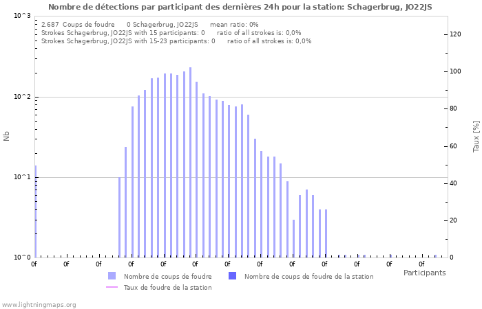 Graphes: Nombre de détections par participant