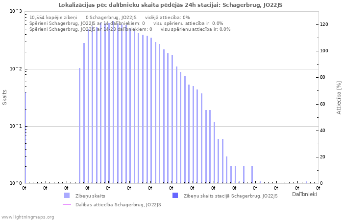 Grafiki: Lokalizācijas pēc dalībnieku skaita