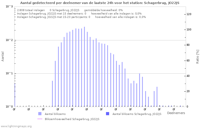 Grafieken: Aantal gedetecteerd per deelnemer