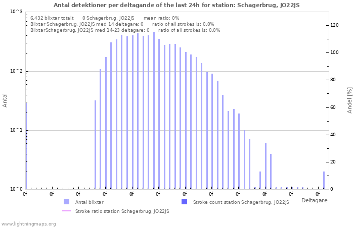 Grafer: Antal detektioner per deltagande