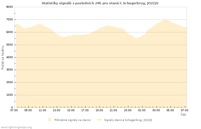 Grafy: Statistiky signálů