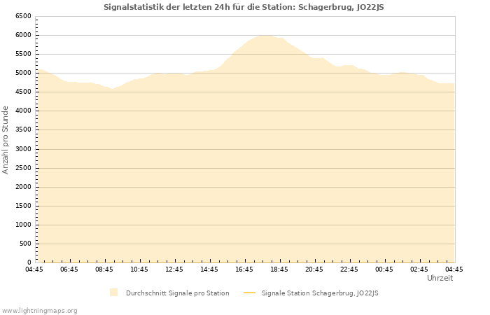 Diagramme: Signalstatistik