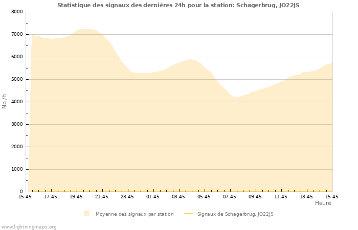 Graphes: Statistique des signaux