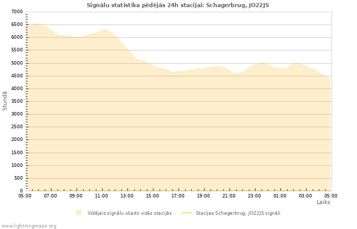 Grafiki: Signālu statistika