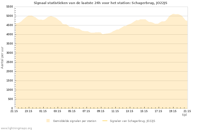 Grafieken: Signaal statistieken