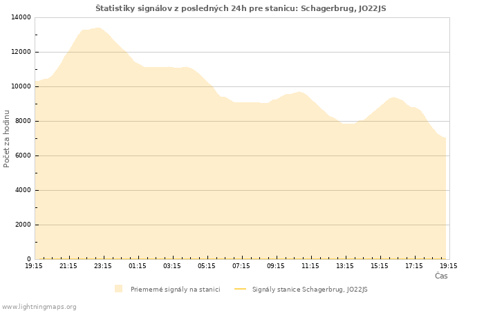 Grafy: Štatistiky signálov