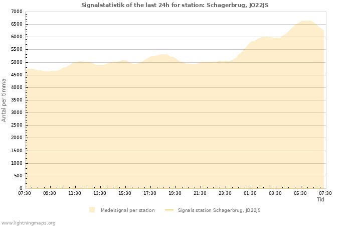Grafer: Signalstatistik