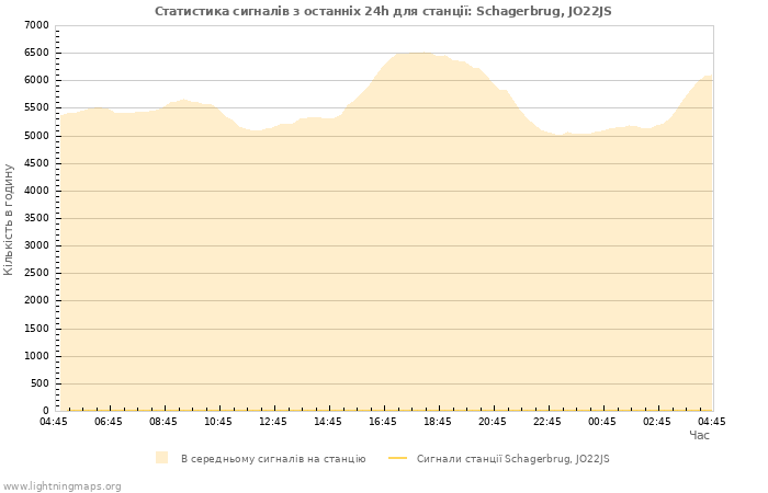 Графіки: Статистика сигналів