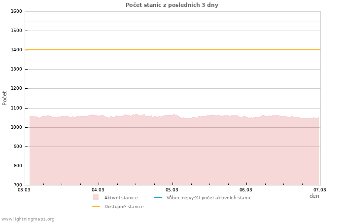 Grafy: Počet stanic