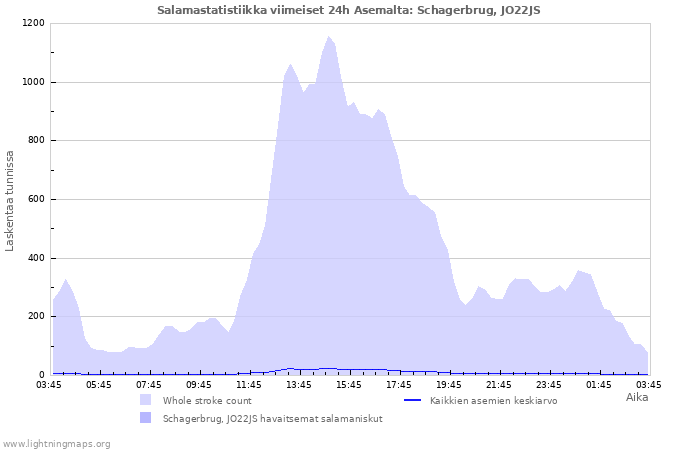 Graafit: Salamastatistiikka