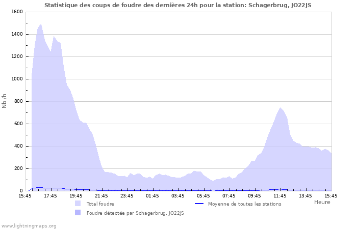 Graphes: Statistique des coups de foudre