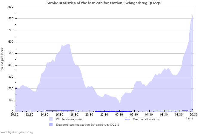 Grafikonok: Stroke statistics