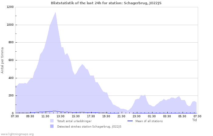 Grafer: Blixtstatistik