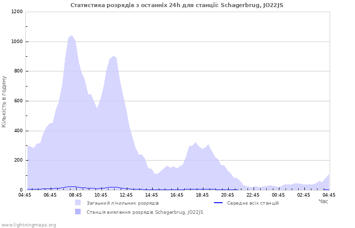 Графіки: Статистика розрядів