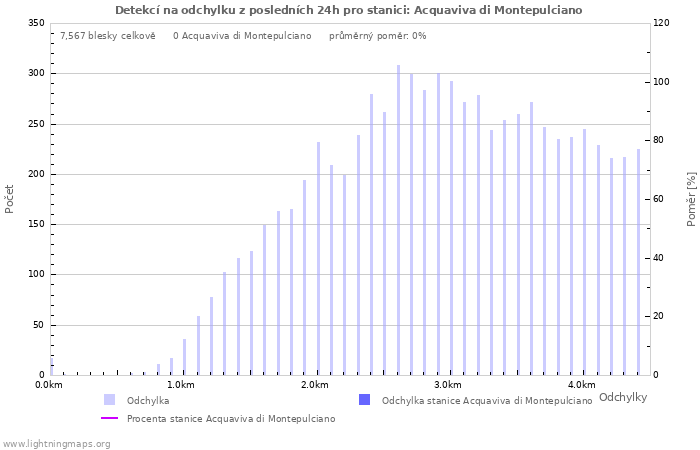 Grafy: Detekcí na odchylku